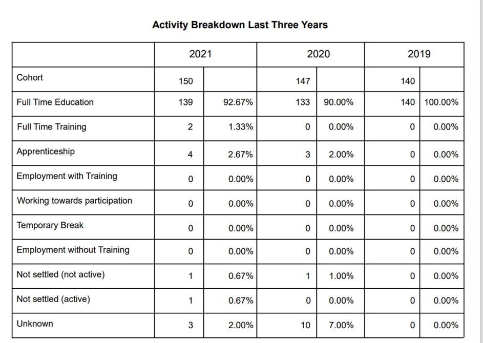 Activity breakdown careers website
