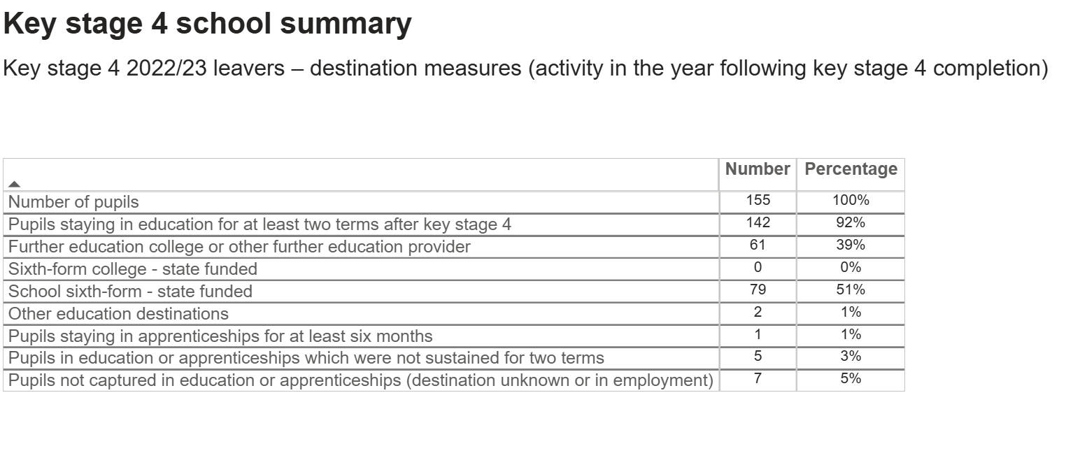 Key stage 4 school summary